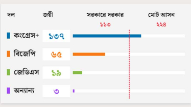 বিজেপিকে হারিয়ে কংগ্রেসের আধমরা গাঙে জোয়ার আনলো কর্নাটক