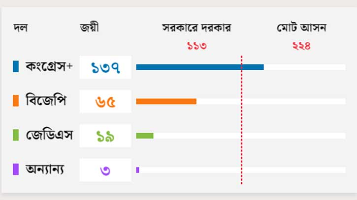 বিজেপিকে হারিয়ে কংগ্রেসের আধমরা গাঙে জোয়ার আনলো কর্নাটক বিজেপিকে হারিয়ে কংগ্রেসের আধমরা গাঙে জোয়ার আনলো কর্নাটক