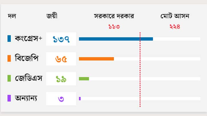 বিজেপিকে হারিয়ে কংগ্রেসের আধমরা গাঙে জোয়ার আনলো কর্নাটক